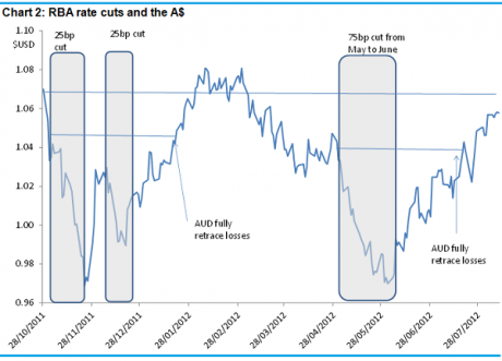 Graph for A rate cut won't cut it for investors